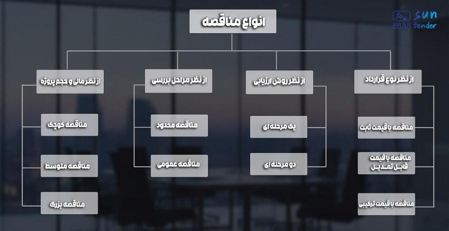 فرآیند برگزاری کمیسیون معاملات
